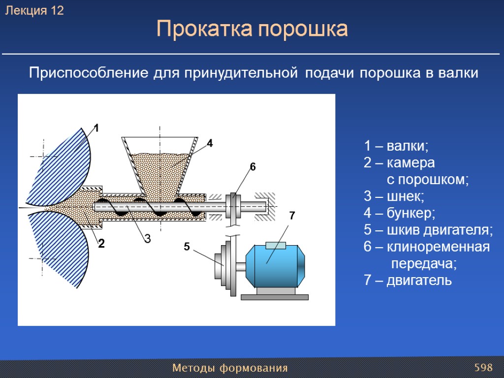 Методы формования 598 Прокатка порошка Приспособление для принудительной подачи порошка в валки 1 –